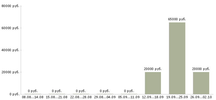 Вакансии специалист по телефонным переговорам в Калининграде - Медиана зарплат специалист по телефонным переговорам в Калининграде за 2 месяца