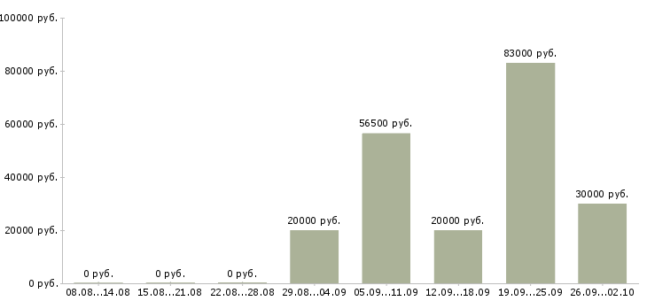 Вакансии специалист по телефонным продажам в Екатеринбурге - Медиана зарплат специалист по телефонным продажам в Екатеринбурге за 2 месяца