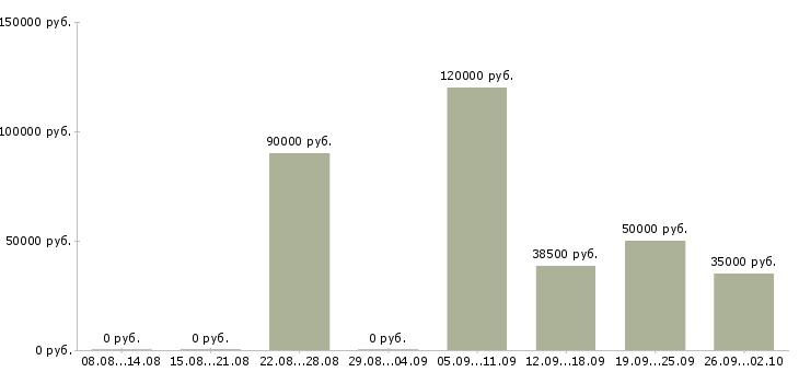 Вакансии специалист с опытом менеджера в Краснодаре - Медиана зарплат специалист с опытом менеджера в Краснодаре за 2 месяца