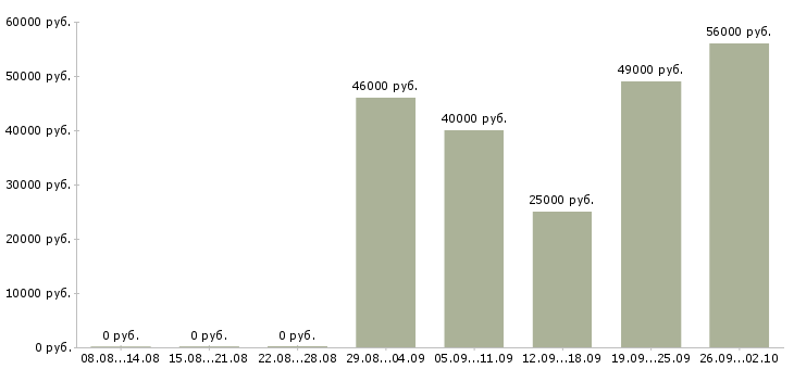 Вакансии техник в Люберцах - Медиана зарплат техник в Люберцах за 2 месяца
