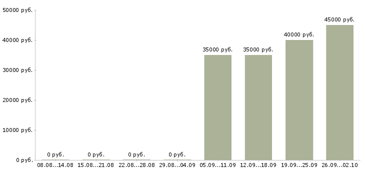 Вакансии техническая поддержка в Смоленске - Медиана зарплат техническая поддержка в Смоленске за 2 месяца