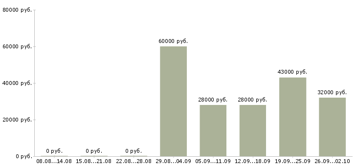 Вакансии торговый представитель менеджер активных продаж в Белгороде - Медиана зарплат торговый представитель менеджер активных продаж в Белгороде за 2 месяца
