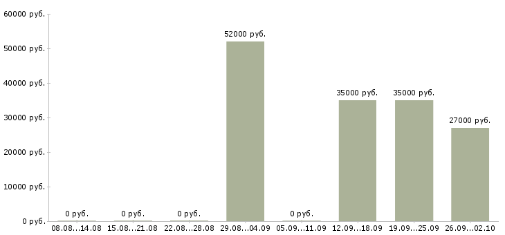 Вакансии требуются грузчики на вахту в Брянске - Медиана зарплат требуются грузчики на вахту в Брянске за 2 месяца