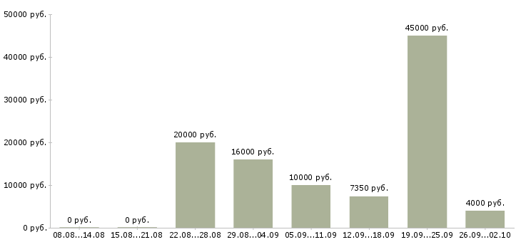 Вакансии уборщицы на работу в Казани - Медиана зарплат уборщицы на работу в Казани за 2 месяца