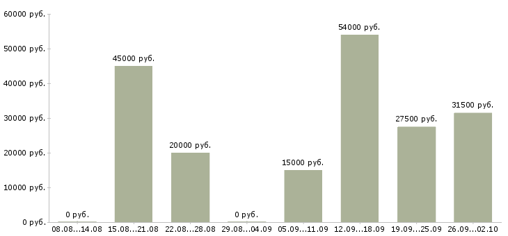 Вакансии удобная на дому в Самаре - Медиана зарплат удобная на дому в Самаре за 2 месяца