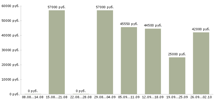 Вакансии упаковщик на вахту с проживанием в Волгограде - Медиана зарплат упаковщик на вахту с проживанием в Волгограде за 2 месяца