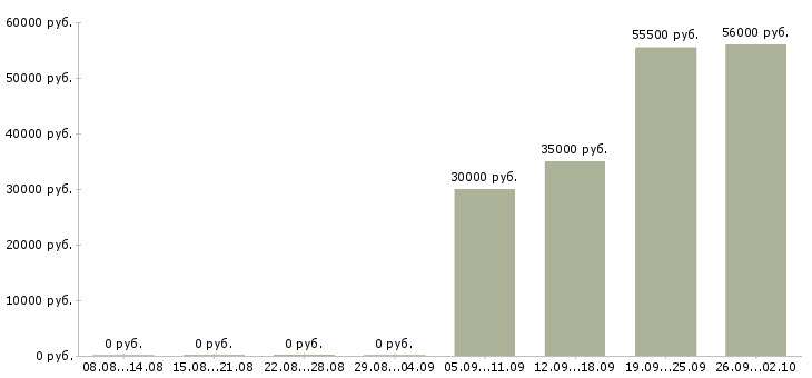 Вакансии упаковщик на объект в Брянске - Медиана зарплат упаковщик на объект в Брянске за 2 месяца