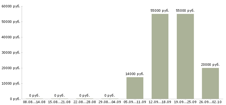 Вакансии упаковщики в Ставрополе - Медиана зарплат упаковщики в Ставрополе за 2 месяца