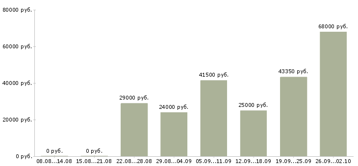 Вакансии упаковщицы на Санкт-петербург - Медиана зарплат упаковщицы на Санкт-петербург за 2 месяца