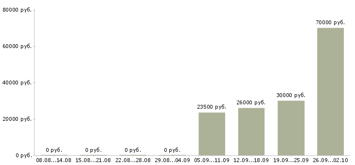 Вакансии управляющий персоналом в Чехове - Медиана зарплат управляющий персоналом в Чехове за 2 месяца