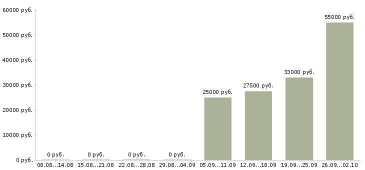 Вакансии экспедитор с водителем в Перми - Медиана зарплат экспедитор с водителем в Перми за 2 месяца