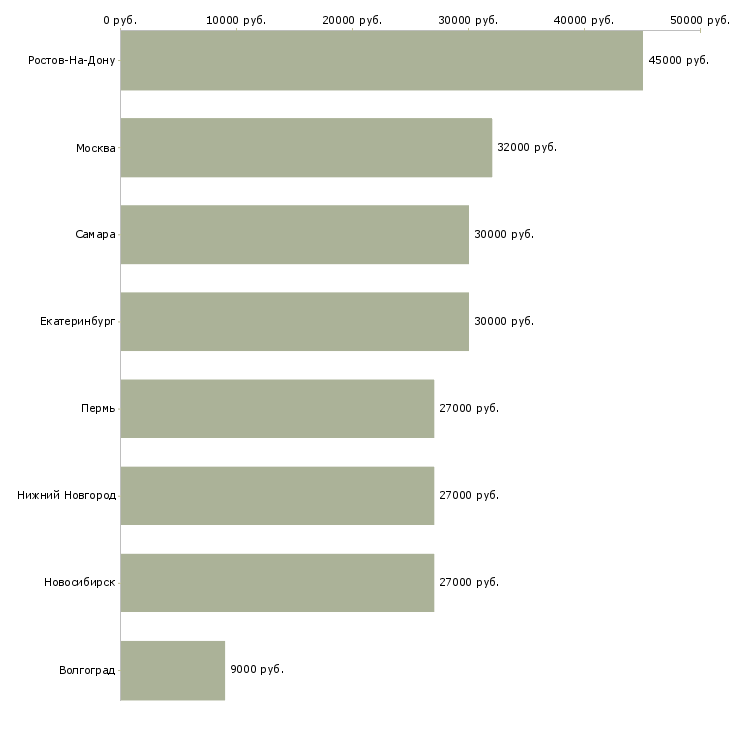 Поиск работы ведущий специалист в интернет магазин-Медиана зарплаты для вакансии «ведущий специалист в интернет магазин» в других городах