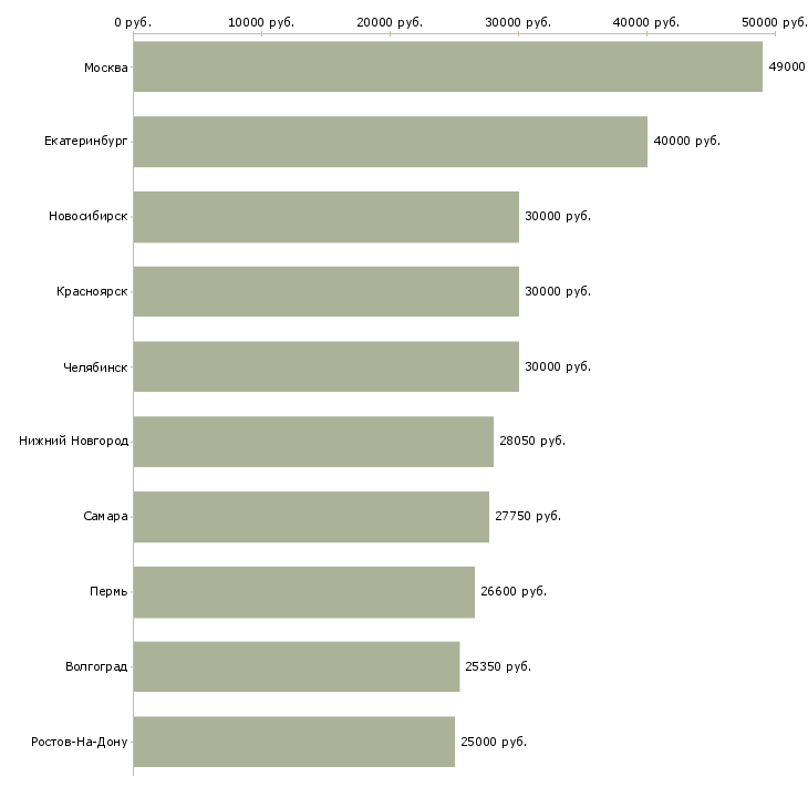 Поиск работы менеджер по логистике-Медиана зарплаты для вакансии «менеджер по логистике» в других городах