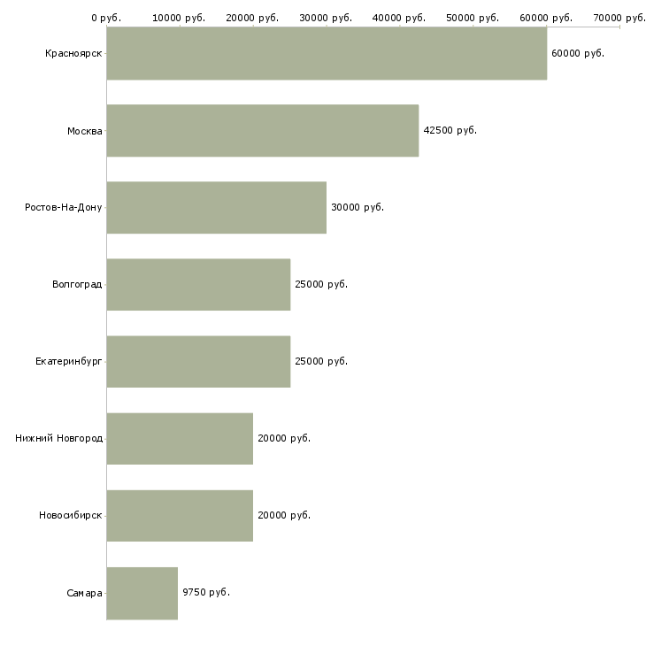 Поиск работы ночной клуб-Медиана зарплаты для вакансии «ночной клуб» в других городах