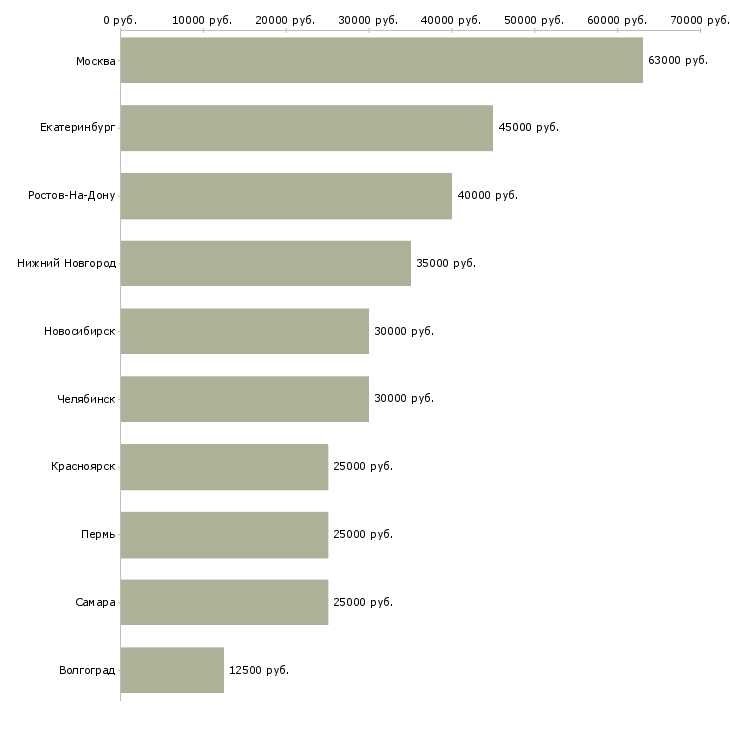Поиск работы ортопед-Медиана зарплаты для вакансии «ортопед» в других городах