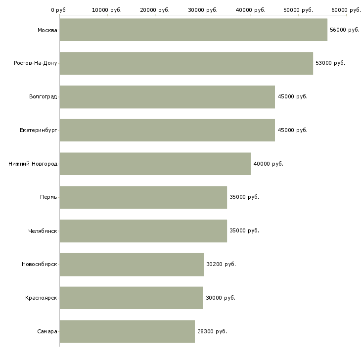 Поиск работы сотрудник в офис склад-Медиана зарплаты для вакансии «сотрудник в офис склад» в других городах