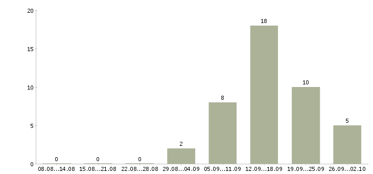 Работа менеджер активных продаж и рекламы Башкортостан - Число вакансий Башкортостан по специальности менеджер активных продаж и рекламы за 2 месяца