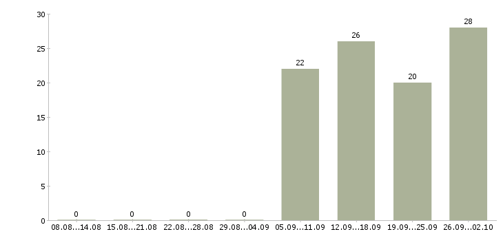 Работа складской разнорабочий Башкортостан - Число вакансий Башкортостан по специальности складской разнорабочий за 2 месяца