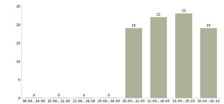 Работа водитель с Ингушетия - Число вакансий Ингушетия по специальности водитель с за 2 месяца