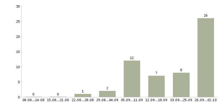 Работа на дому Ингушетия - Число вакансий Ингушетия по специальности на дому за 2 месяца