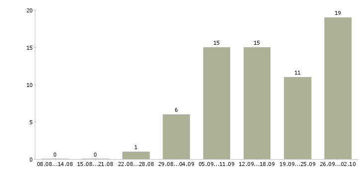 Работа сотрудник в компанию Ингушетия - Число вакансий Ингушетия по специальности сотрудник в компанию за 2 месяца