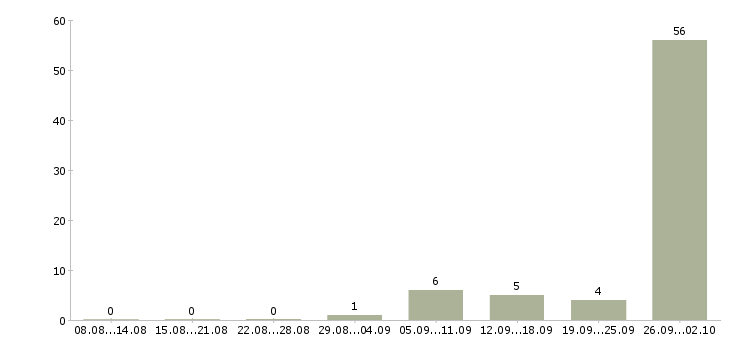Работа сборщик Карелия - Число вакансий Карелия по специальности сборщик за 2 месяца