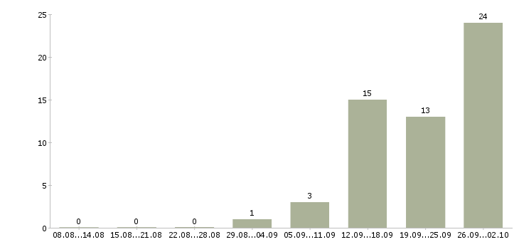 Работа менеджер по корпоративному обучению Коми - Число вакансий Коми по специальности менеджер по корпоративному обучению за 2 месяца