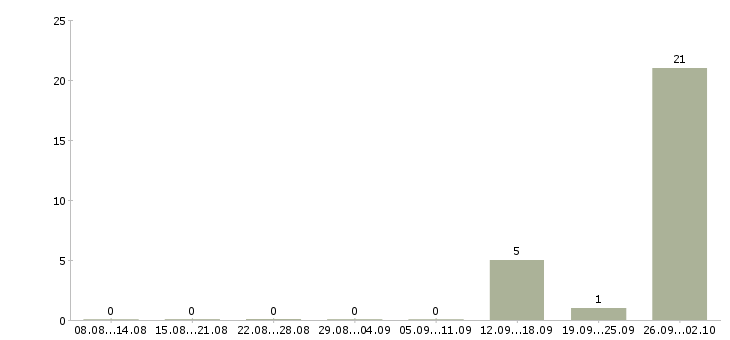 Работа менеджер по технической поддержке Коми - Число вакансий Коми по специальности менеджер по технической поддержке за 2 месяца