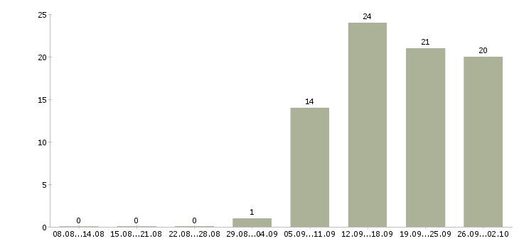 Работа специалист по обучению клиентов Набережные челны - Число вакансий Набережные челны по специальности специалист по обучению клиентов за 2 месяца