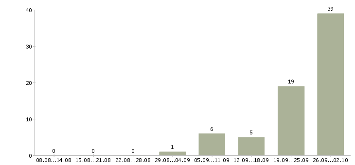 Работа рабочий склада техники Нижний новгород - Число вакансий Нижний новгород по специальности рабочий склада техники за 2 месяца