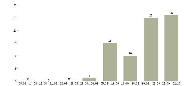 Работа менеджер по подбору сотрудников Ростов-на-дону - Число вакансий Ростов-на-дону по специальности менеджер по подбору сотрудников за 2 месяца