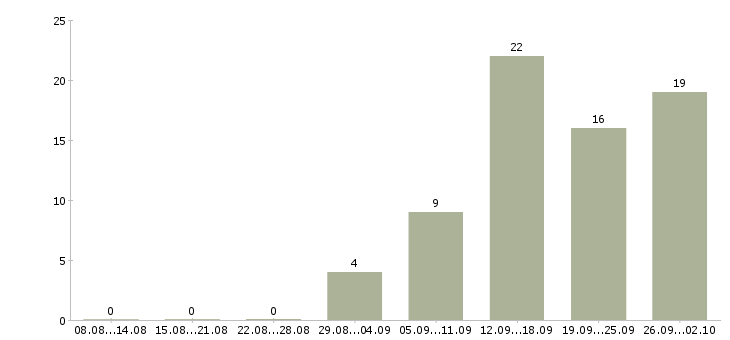 Работа менеджер учебного центра Ростов-на-дону - Число вакансий Ростов-на-дону по специальности менеджер учебного центра за 2 месяца