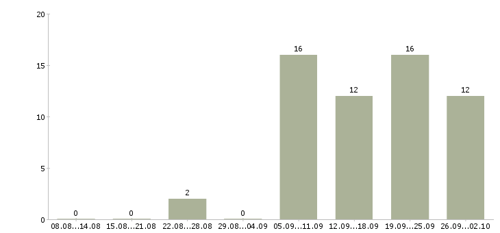 Работа телефонный консультант Ростов-на-дону - Число вакансий Ростов-на-дону по специальности телефонный консультант за 2 месяца