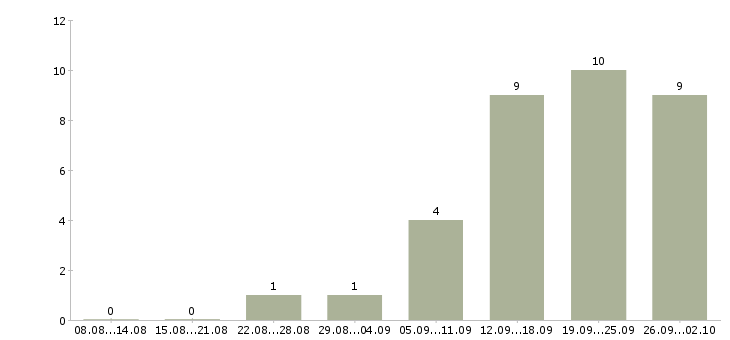 Работа агент в отдел продаж недвижимости Санкт-петербург - Число вакансий Санкт-петербург по специальности агент в отдел продаж недвижимости за 2 месяца