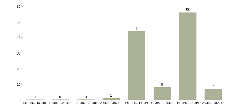 Работа санитарка Санкт-петербург - Число вакансий Санкт-петербург по специальности санитарка за 2 месяца