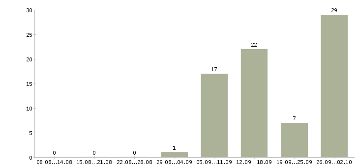 Работа специалист на прием телефонных звонков Санкт-петербург - Число вакансий Санкт-петербург по специальности специалист на прием телефонных звонков за 2 месяца