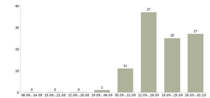 Работа специалист по чистоте Санкт-петербург - Число вакансий Санкт-петербург по специальности специалист по чистоте за 2 месяца
