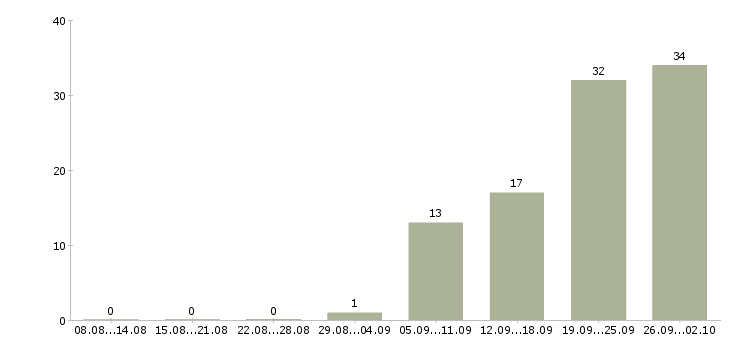 Работа менеджер по логистике Татарстан - Число вакансий Татарстан по специальности менеджер по логистике за 2 месяца