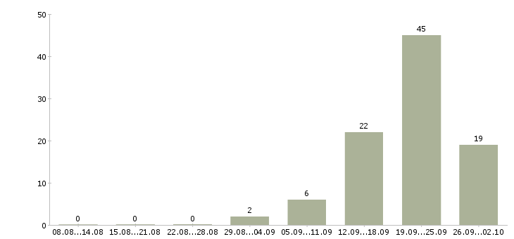 Работа менеджер по развитию организации Удмуртия - Число вакансий Удмуртия по специальности менеджер по развитию организации за 2 месяца