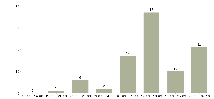 Работа в интернете на дому Улан-удэ - Число вакансий Улан-удэ по специальности в интернете на дому за 2 месяца