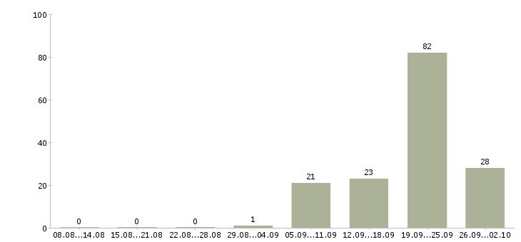 Работа водитель с Улан-удэ - Число вакансий Улан-удэ по специальности водитель с за 2 месяца