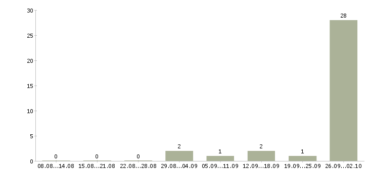 Работа вахтой Чечня - Число вакансий Чечня по специальности вахтой за 2 месяца