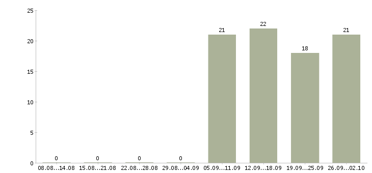 Работа специалист по активным продажам Чечня - Число вакансий Чечня по специальности специалист по активным продажам за 2 месяца