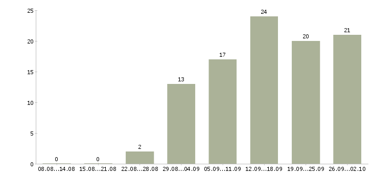 Работа интернет магазин в Абакане - Число вакансий в Абакане по специальности интернет магазин за 2 месяца