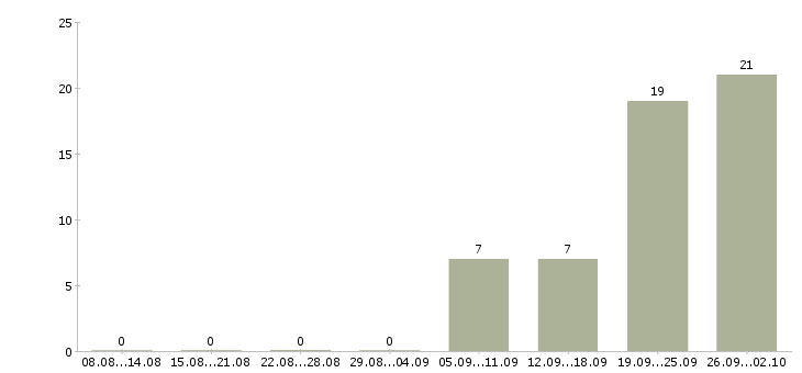 Работа сотрудник в офис продаж в Архангельске - Число вакансий в Архангельске по специальности сотрудник в офис продаж за 2 месяца