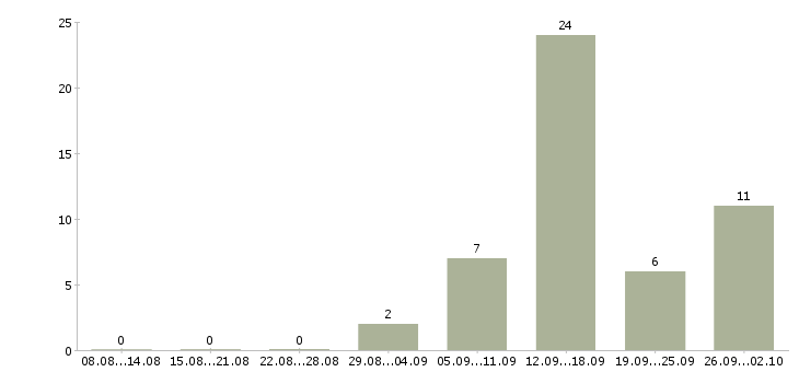 Работа требуются активные сотрудники в Архангельске - Число вакансий в Архангельске по специальности требуются активные сотрудники за 2 месяца