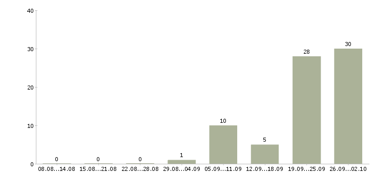 Работа заводы в Балашихе - Число вакансий в Балашихе по специальности заводы за 2 месяца