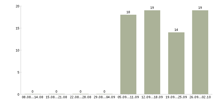 Работа менеджер в отдел активных продаж в Балашихе - Число вакансий в Балашихе по специальности менеджер в отдел активных продаж за 2 месяца