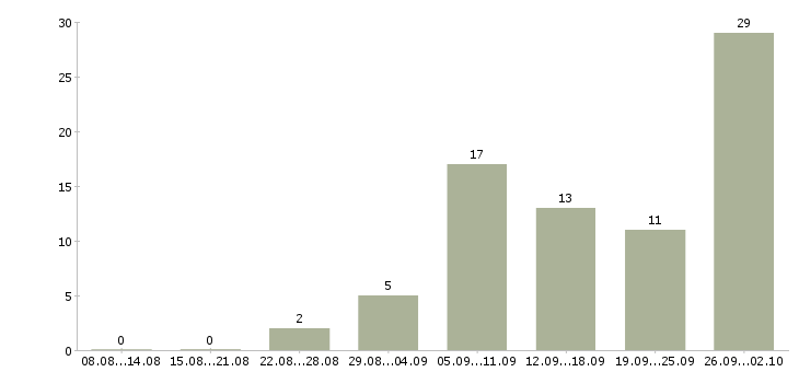 Работа менеджер по работе с заказами в Барнауле - Число вакансий в Барнауле по специальности менеджер по работе с заказами за 2 месяца