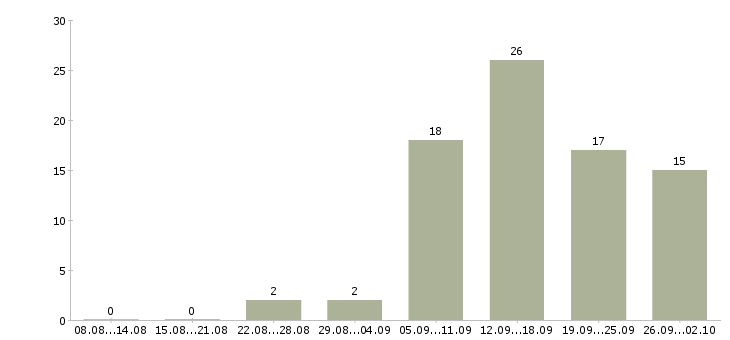 Работа сотрудник для работы с персоналом в Барнауле - Число вакансий в Барнауле по специальности сотрудник для работы с персоналом за 2 месяца